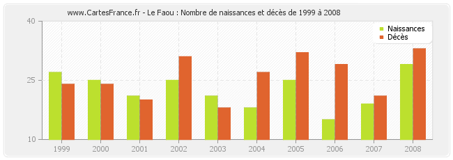 Le Faou : Nombre de naissances et décès de 1999 à 2008